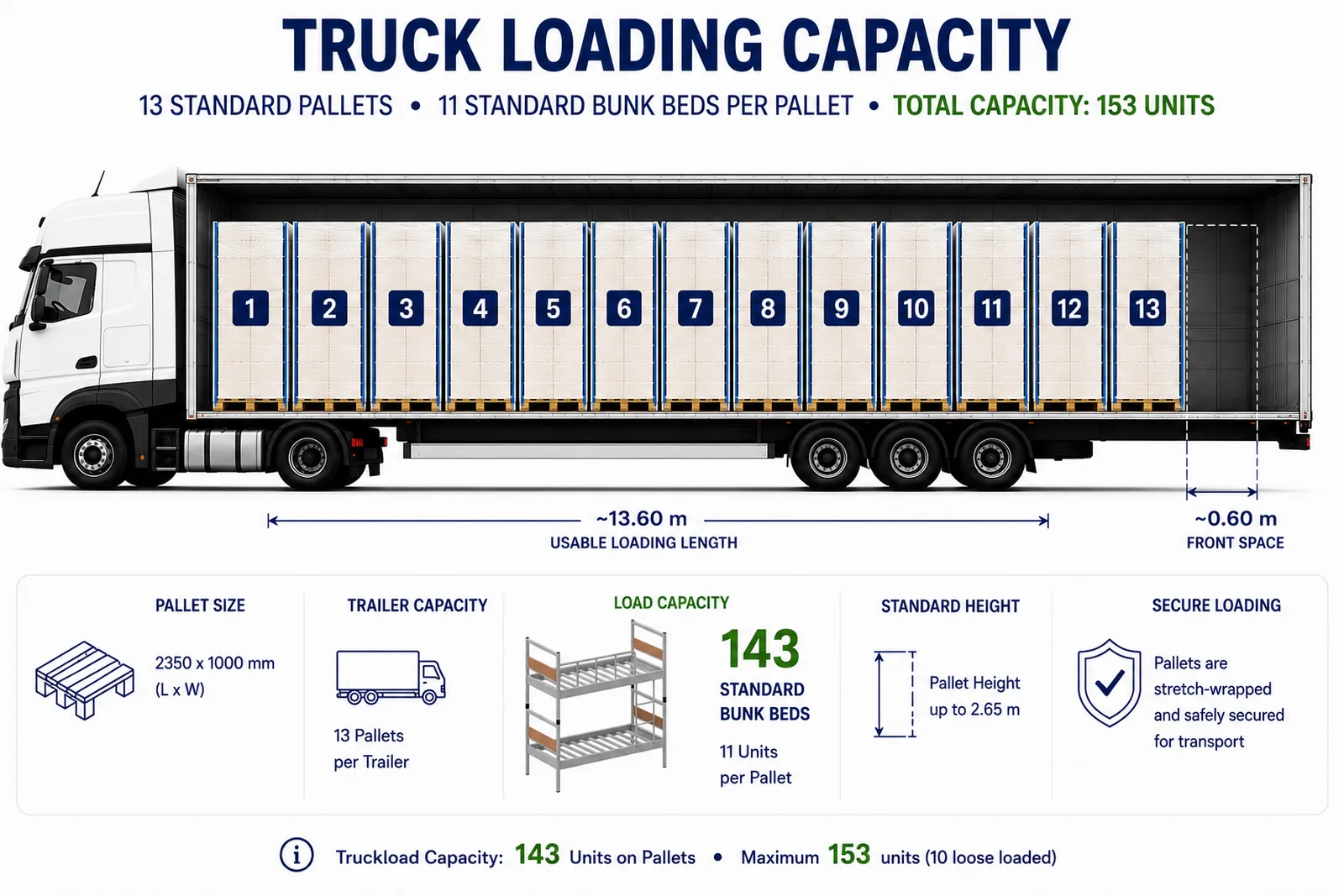 Truck loading diagram showing 13 pallets with 11 standard bunk beds per pallet